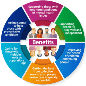 Six benefits of our Integrated Care System approach are shown in this wheel diagram. They include supporting people to stay well and independent, and helping people to receive care as quickly as possible.