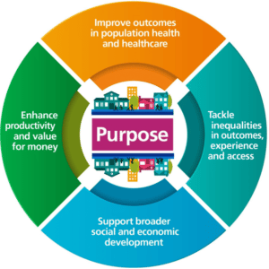 A small infographic detailing the purpose of Healthier Together - to improve health and healthcare outcomes; tackle inequality; support broader community development; and to enhance our productivity.