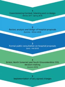 A flow diagram showing the process of Healthey Weston: 1. Commisioning Context, listening and co-design (Winter 2017-Spring 201*) 2. Review, analysis and design of hospital proposals (Summer-Winter 2018) 3.Formal public consultation on hospital proposals (Early-mid 2019) 4.Bristol, North Somerset and South Gloucestershire CCG decision-making (autumn 2019) 5.Implementation of any agreed changes.