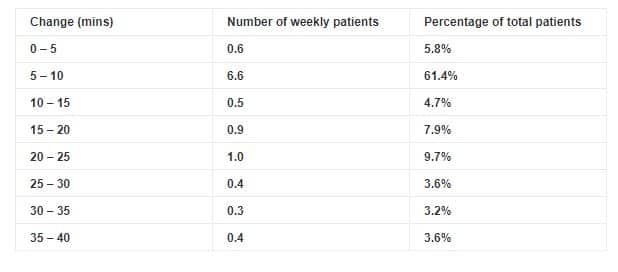 A table showing the change in time taken to get to the Hyper-Acute Stroke Unit by ambulance, with the percentage of patients experiencing change.

The table includes the following information:

1-5 minutes change - 0.6 weekly patients, 5.8% of total patients.

5-10 minutes change - 6.6 weekly patients, 61.4% of total patients.

10-15 minutes change - 0.5 weekly patients, 4.7% of total patients.

15-20 minutes change - 0.9 weekly patients, 7.9% of total patients.

20.25 minutes change - 1 weekly patient, 9.7% of total patients.

25-30 minutes change - 0.4 weekly patients, 3.6% of total patients.

30-35 minutes change - 0.3 weekly patients, 3.2% total patients.

35-40 minutes change - 0.4 weekly patients, 3.6% of total patients.