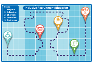 Decorative graphic showing the five key stages of the Inclusive Recruitment Blueprint.